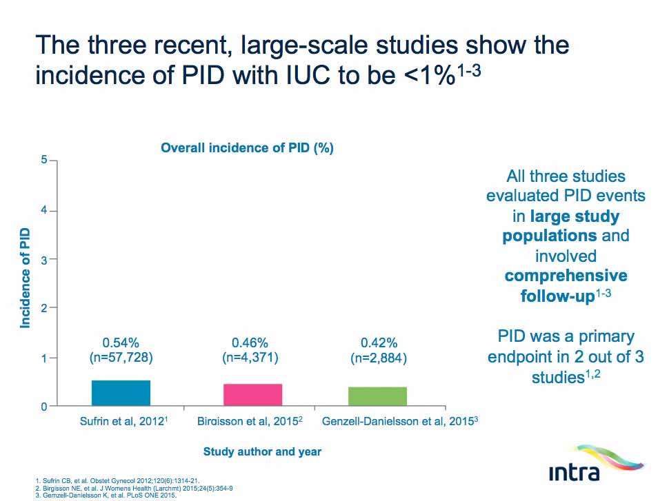 SLIDE SET: USING EVIDENCE TO DISPEL THE MYTHS AROUND INTRAUTERINE CONTRACEPTION AND PELVIC INFLAMMATORY DISEASE