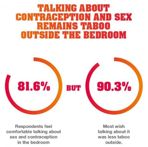 Talking about contraception and sex remains taboo outside the bedroom